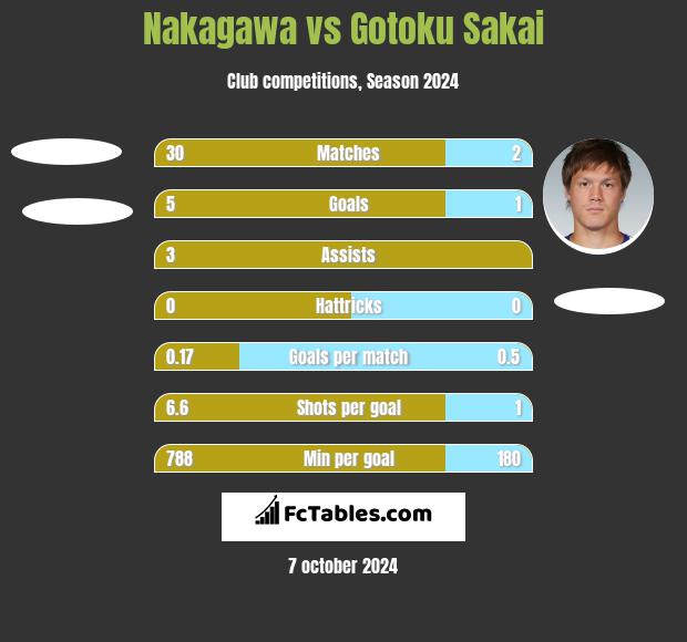 Nakagawa vs Gotoku Sakai h2h player stats