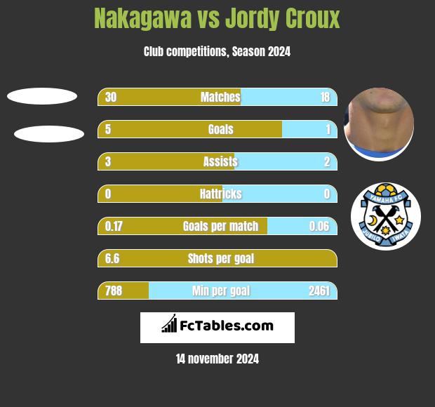 Nakagawa vs Jordy Croux h2h player stats