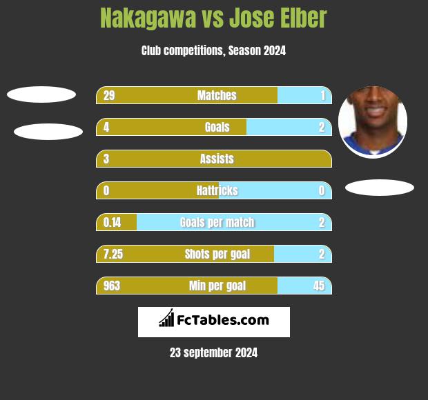 Nakagawa vs Jose Elber h2h player stats