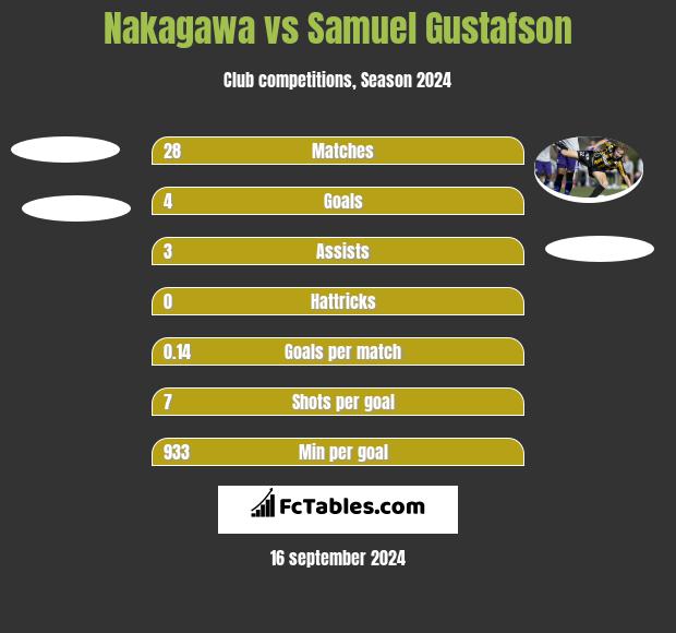 Nakagawa vs Samuel Gustafson h2h player stats