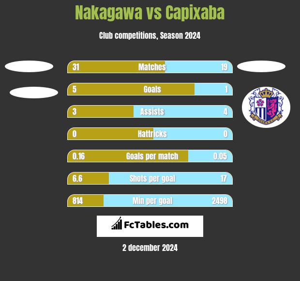 Nakagawa vs Capixaba h2h player stats