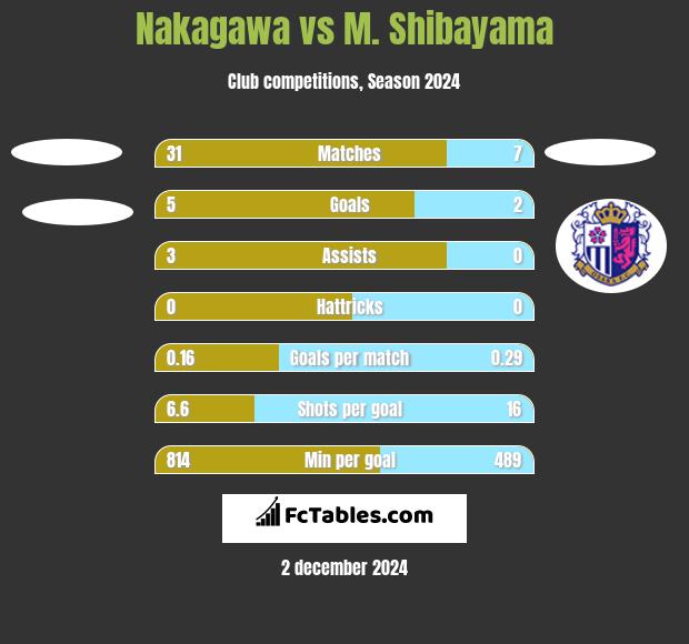 Nakagawa vs M. Shibayama h2h player stats