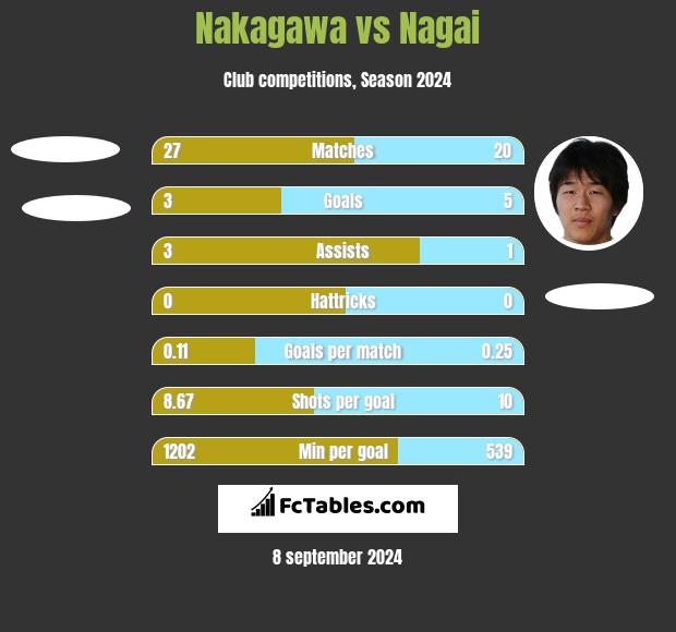 Nakagawa vs Nagai h2h player stats