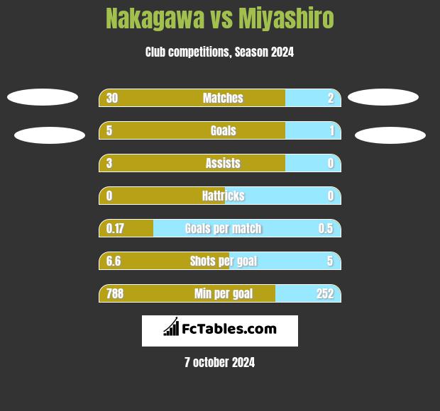 Nakagawa vs Miyashiro h2h player stats