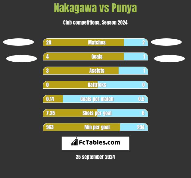 Nakagawa vs Punya h2h player stats