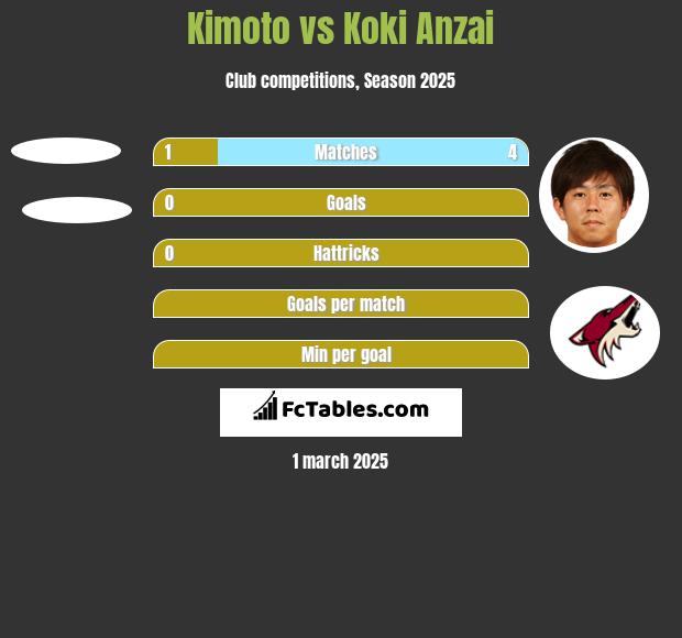 Kimoto vs Koki Anzai h2h player stats