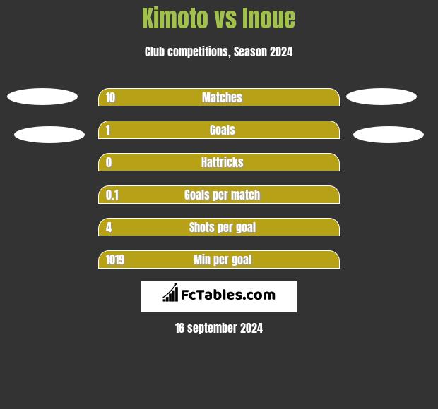 Kimoto vs Inoue h2h player stats