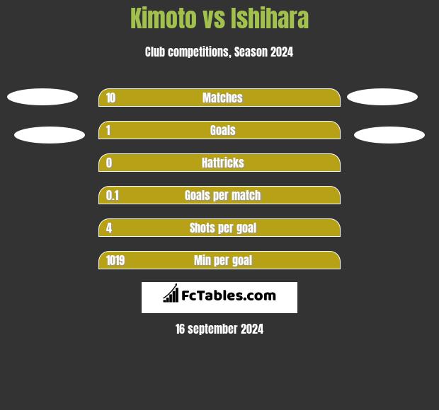 Kimoto vs Ishihara h2h player stats