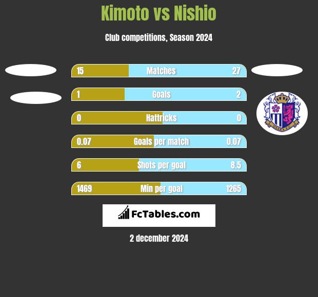 Kimoto vs Nishio h2h player stats