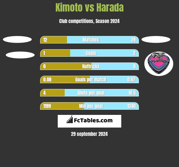 Kimoto vs Harada h2h player stats