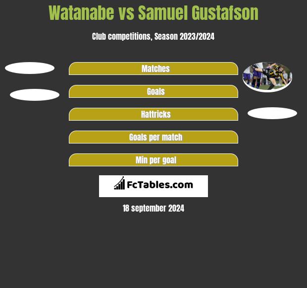 Watanabe vs Samuel Gustafson h2h player stats