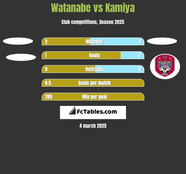 Watanabe vs Kamiya h2h player stats