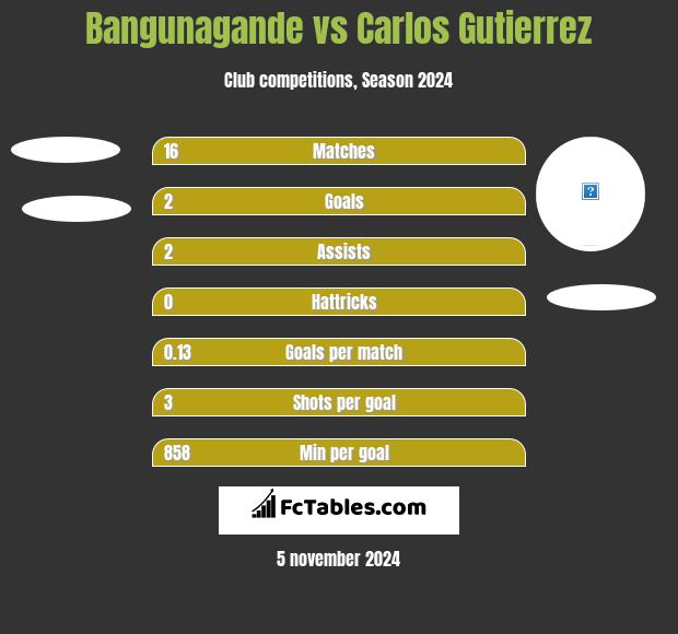 Bangunagande vs Carlos Gutierrez h2h player stats