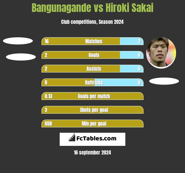 Bangunagande vs Hiroki Sakai h2h player stats