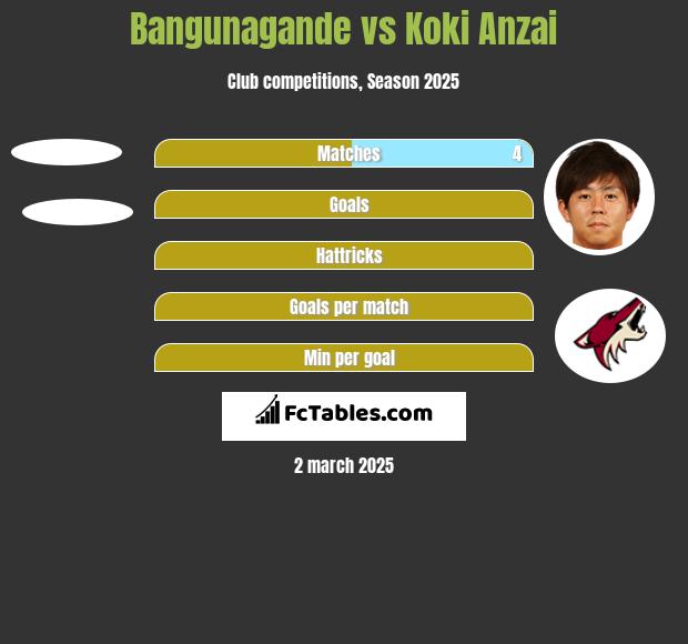 Bangunagande vs Koki Anzai h2h player stats