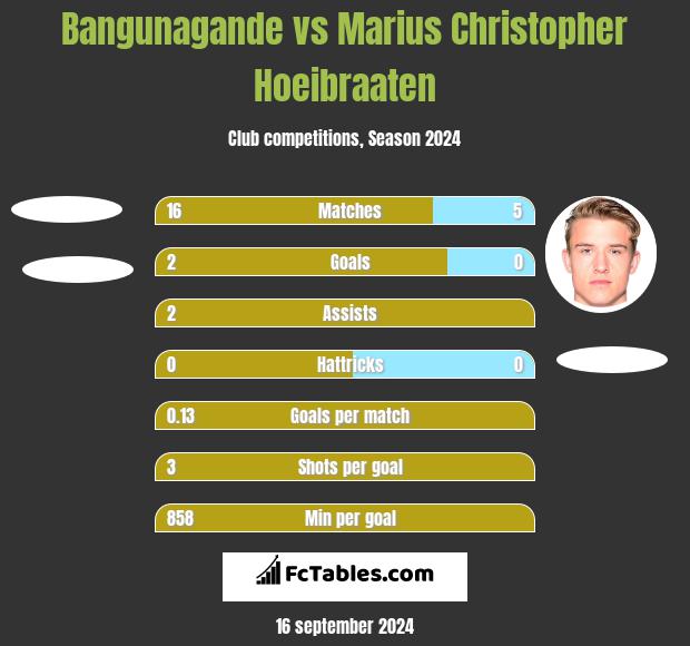 Bangunagande vs Marius Christopher Hoeibraaten h2h player stats