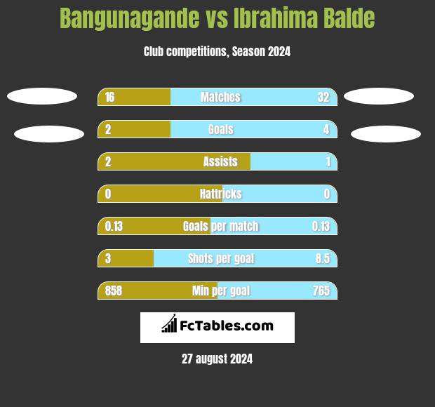 Bangunagande vs Ibrahima Balde h2h player stats