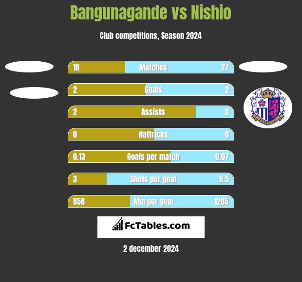 Bangunagande vs Nishio h2h player stats