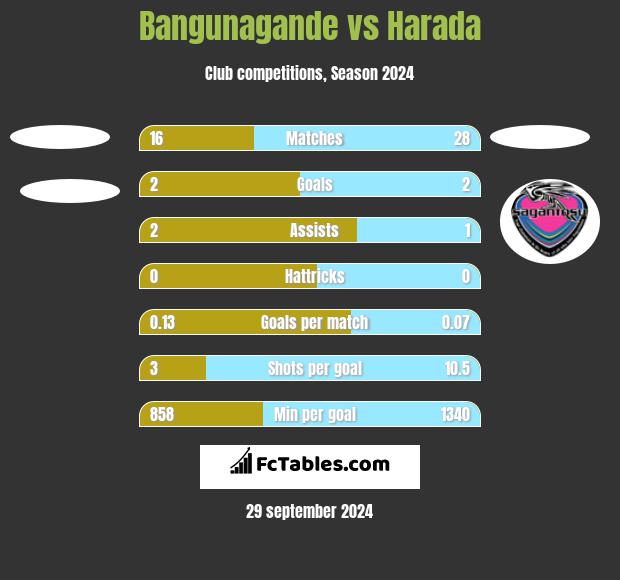 Bangunagande vs Harada h2h player stats