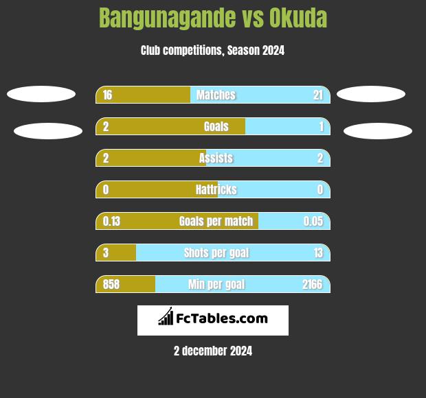 Bangunagande vs Okuda h2h player stats