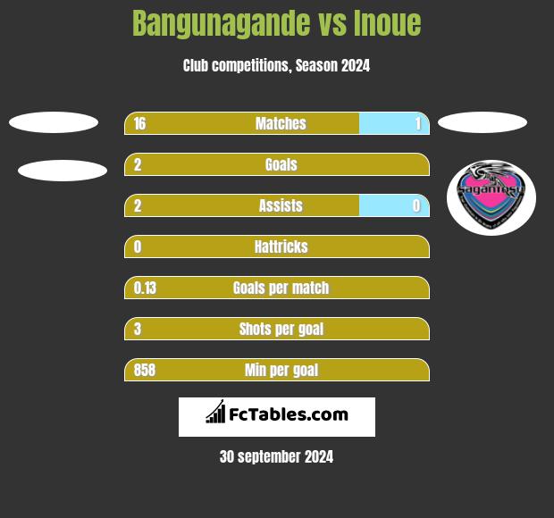 Bangunagande vs Inoue h2h player stats