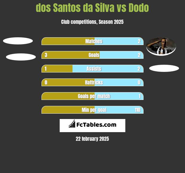 dos Santos da Silva vs Dodo h2h player stats