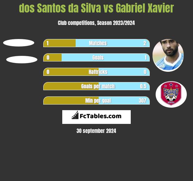 dos Santos da Silva vs Gabriel Xavier h2h player stats