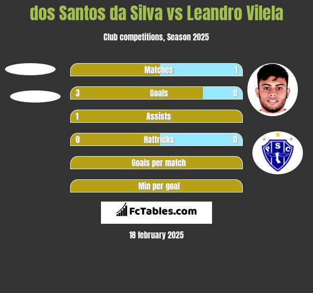 dos Santos da Silva vs Leandro Vilela h2h player stats