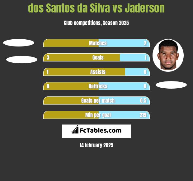 dos Santos da Silva vs Jaderson h2h player stats