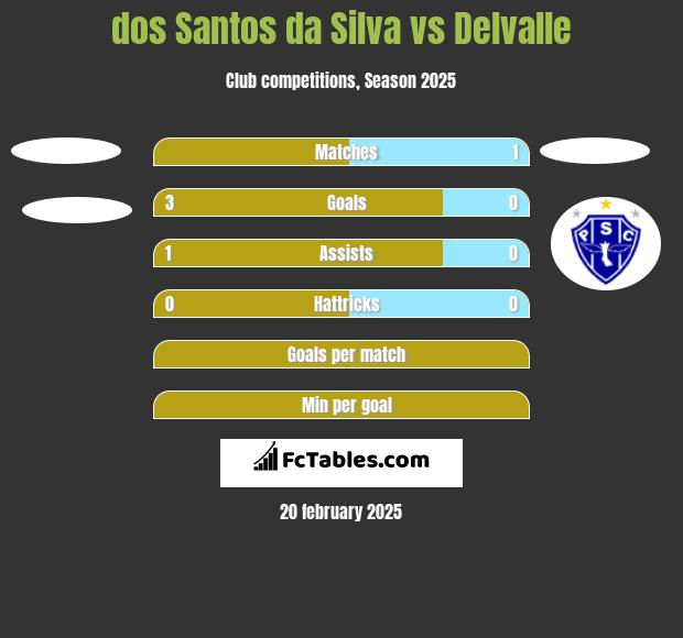 dos Santos da Silva vs Delvalle h2h player stats