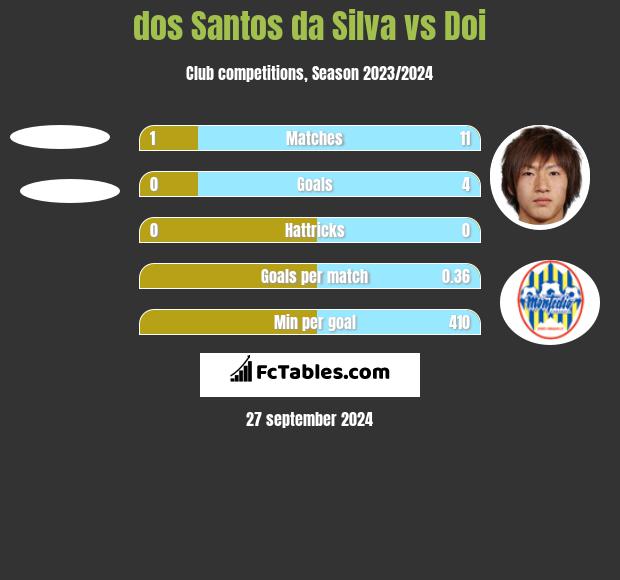 dos Santos da Silva vs Doi h2h player stats