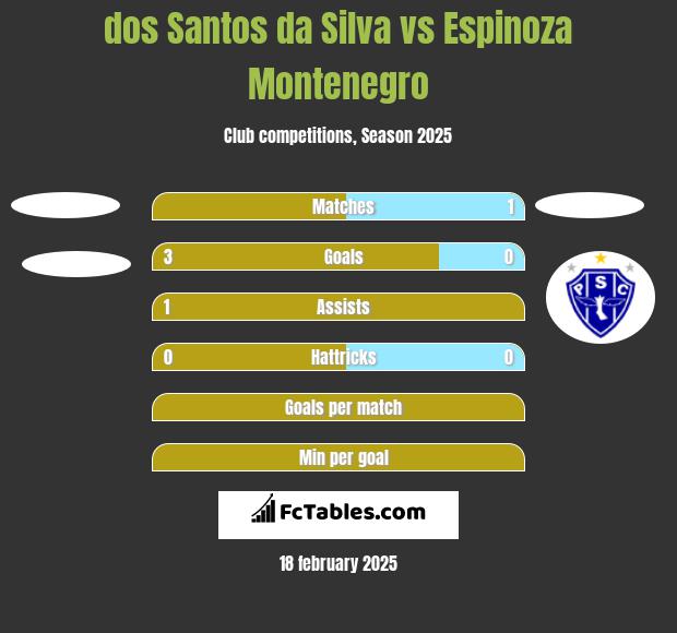 dos Santos da Silva vs Espinoza Montenegro h2h player stats