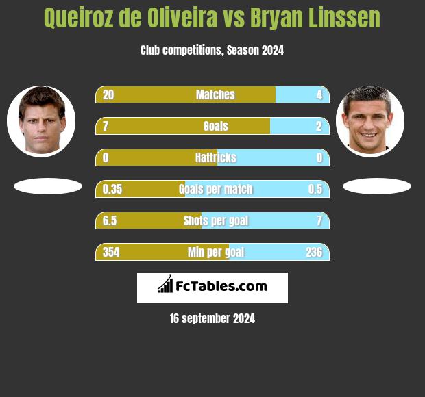 Queiroz de Oliveira vs Bryan Linssen h2h player stats