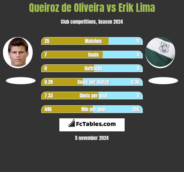 Queiroz de Oliveira vs Erik Lima h2h player stats