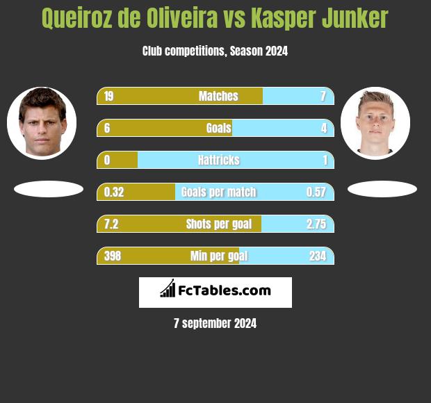 Queiroz de Oliveira vs Kasper Junker h2h player stats