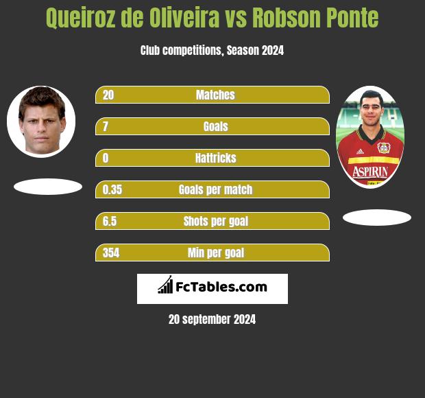 Queiroz de Oliveira vs Robson Ponte h2h player stats