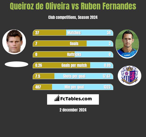 Queiroz de Oliveira vs Ruben Fernandes h2h player stats