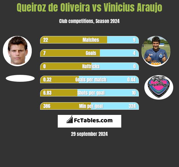 Queiroz de Oliveira vs Vinicius Araujo h2h player stats