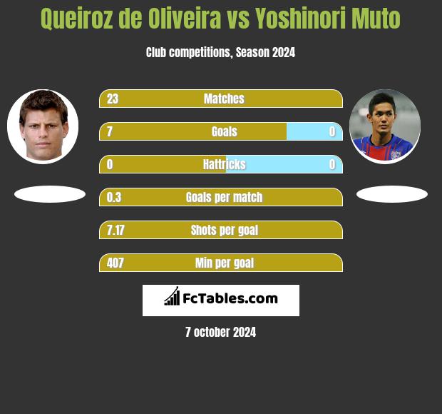 Queiroz de Oliveira vs Yoshinori Muto h2h player stats