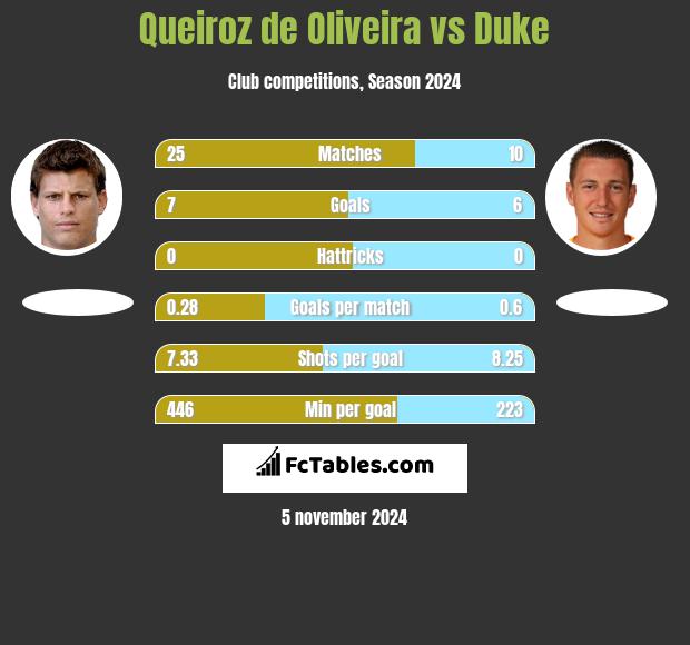 Queiroz de Oliveira vs Duke h2h player stats