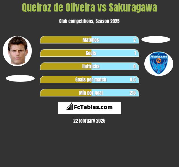 Queiroz de Oliveira vs Sakuragawa h2h player stats