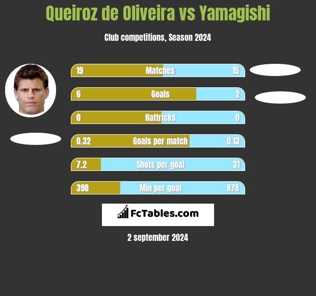 Queiroz de Oliveira vs Yamagishi h2h player stats