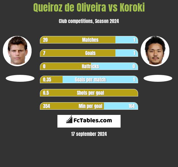 Queiroz de Oliveira vs Koroki h2h player stats