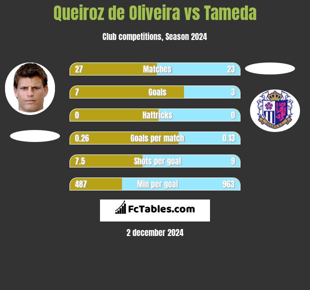 Queiroz de Oliveira vs Tameda h2h player stats