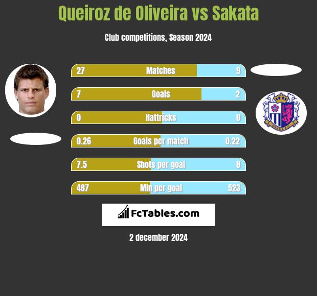 Queiroz de Oliveira vs Sakata h2h player stats