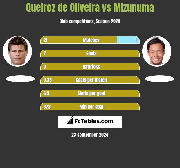 Queiroz de Oliveira vs Mizunuma h2h player stats