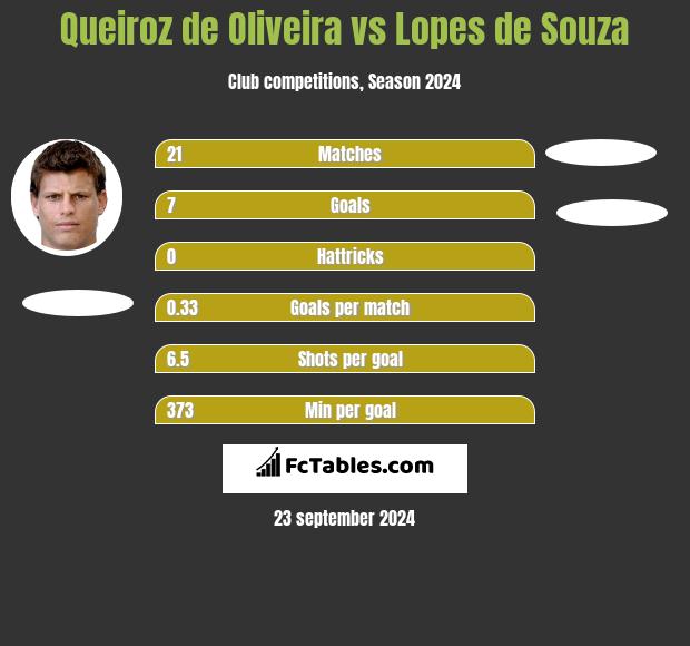 Queiroz de Oliveira vs Lopes de Souza h2h player stats