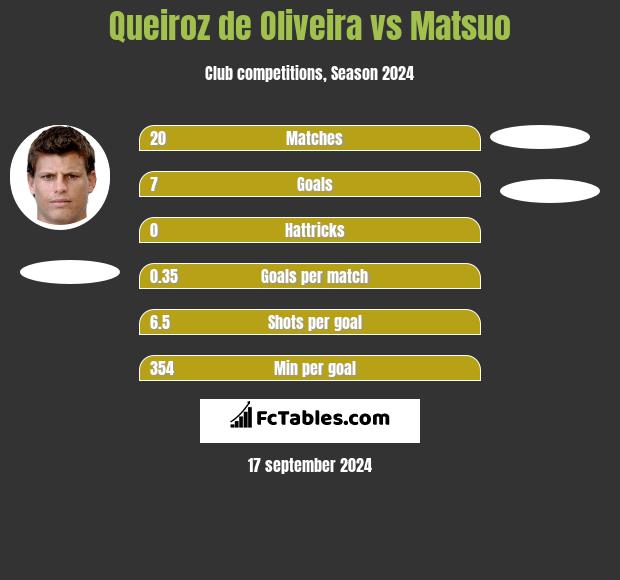 Queiroz de Oliveira vs Matsuo h2h player stats