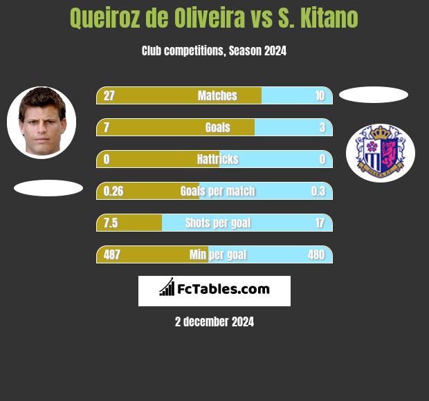 Queiroz de Oliveira vs S. Kitano h2h player stats