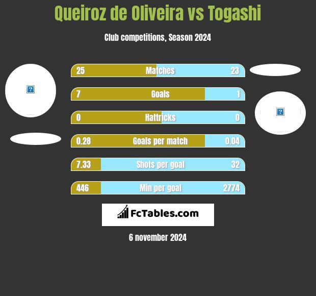 Queiroz de Oliveira vs Togashi h2h player stats